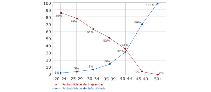 Fonte: Management of the Infertile Woman, de Helen A. Carcio, e The Fertility Sourcebook, de M. Sara Rosenthal